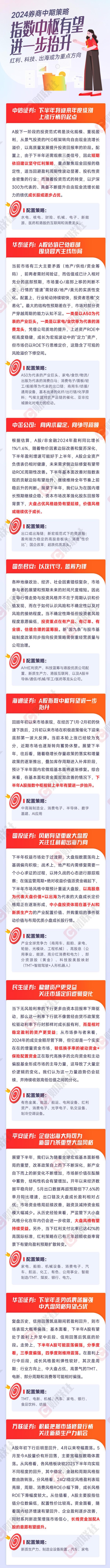 网上期货配资 一图看懂券商中期策略：指数中枢有望进一步抬升 红利、科技、出海或为重点方向